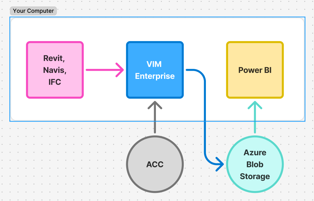 VIM Enterprise